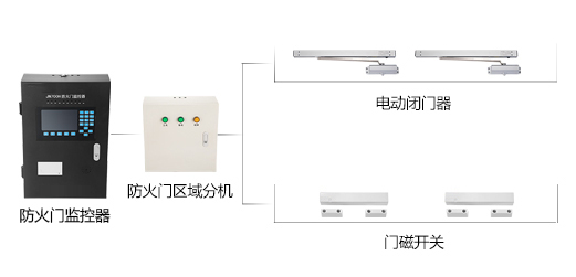 防火門監(jiān)控系統(tǒng)應用現(xiàn)狀